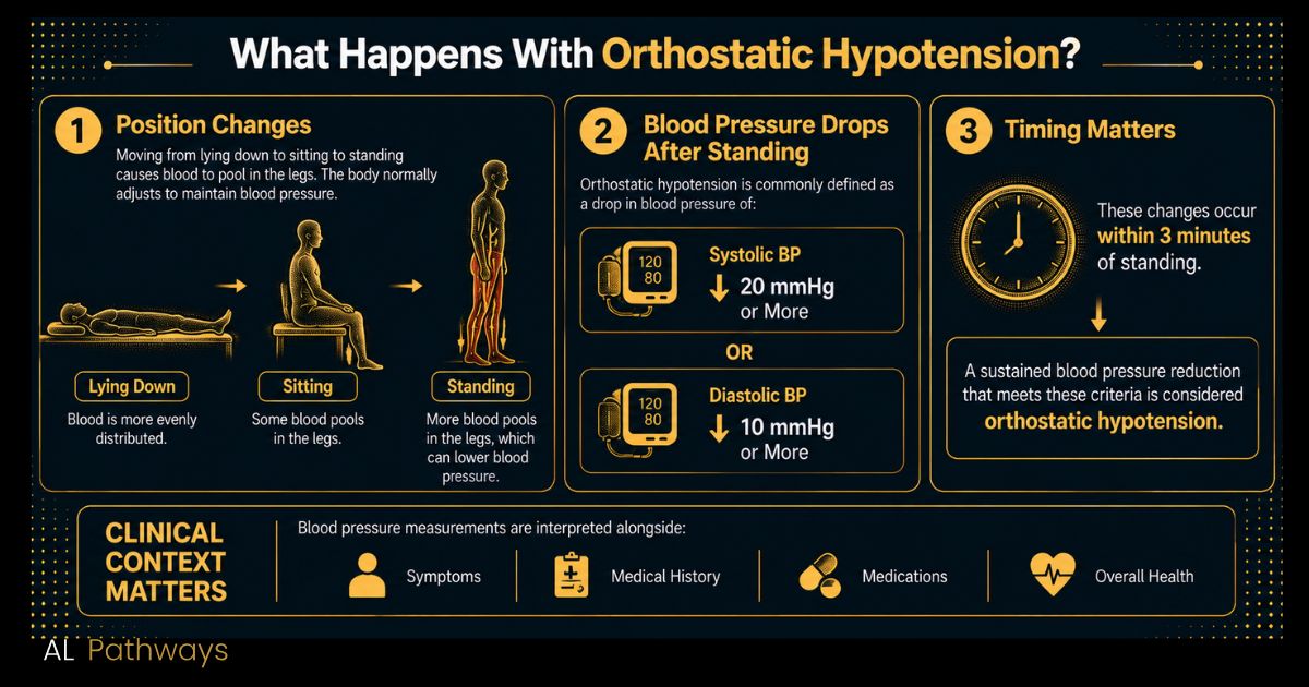 Orthostatic Hypotension: One Possible Manifestation 
