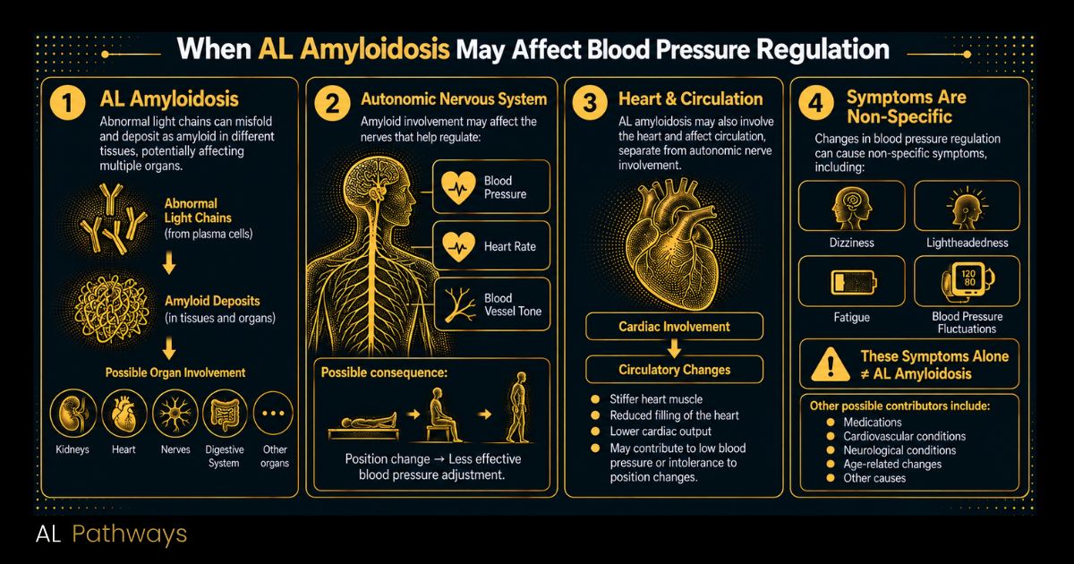When AL Amyloidosis May Be Relevant
